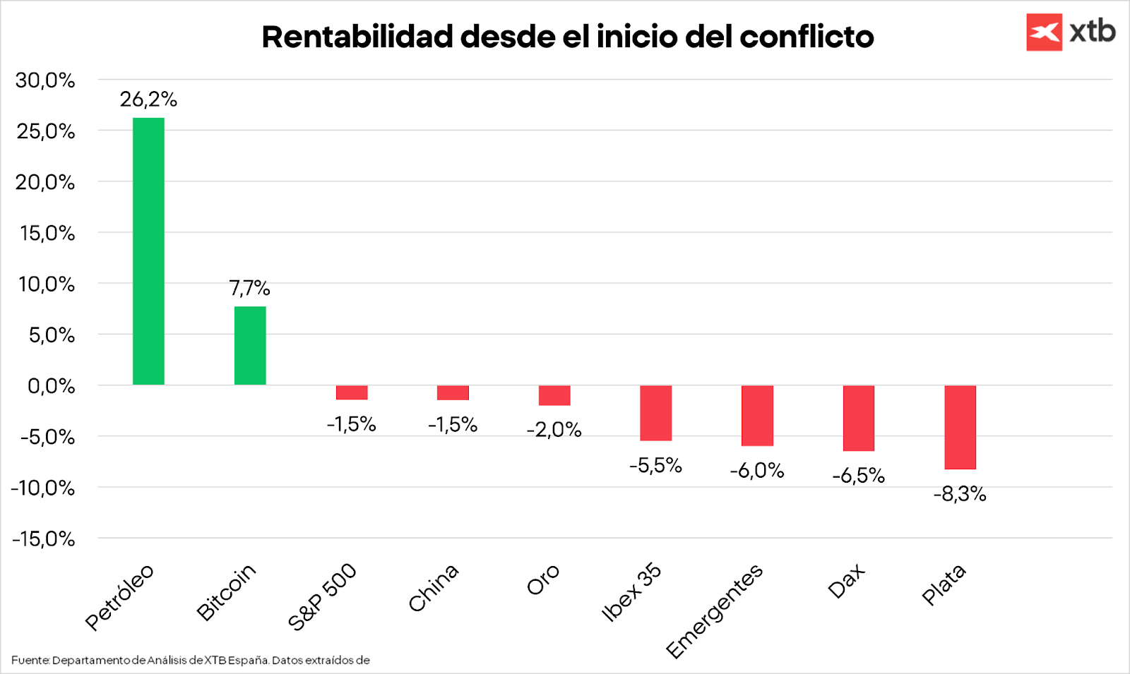 GrÃ¡fico con la rentabilidad de distintos activos desde el inicio de la guerra de IrÃ¡n