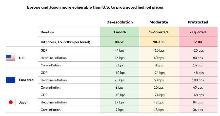 Escenario sde vanguard tras el shock del petroleo de 2026