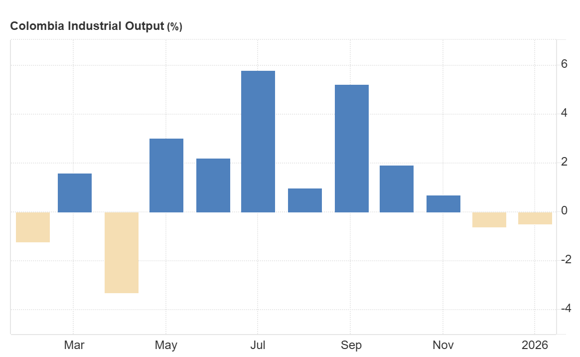 Evolucion de la variacion porcentual de la produccion industrial de Colombia durante los ultimos meses