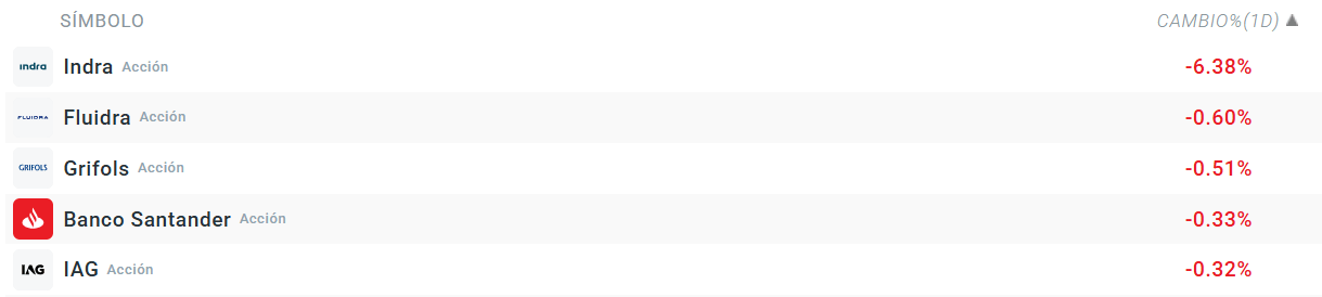 Tabla con las empresas que mÃ¡s bajan del Ibex 35