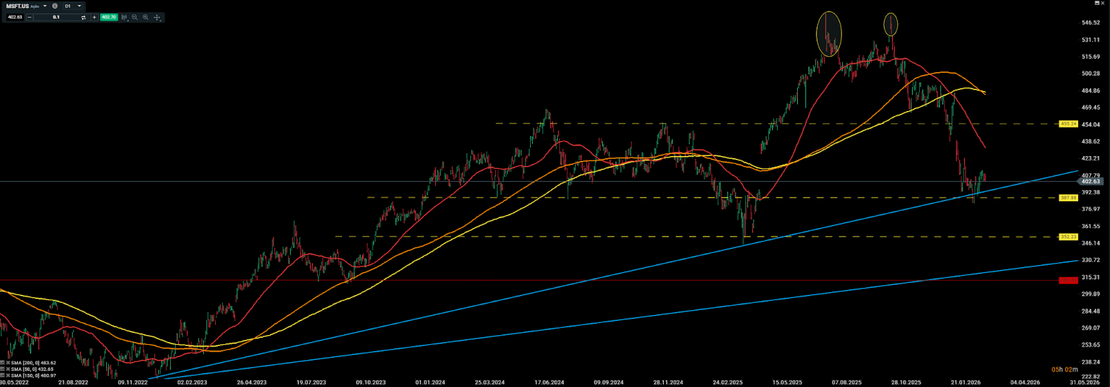GrÃ¡fico aÃ§Ãµes MSFT.US (D1)