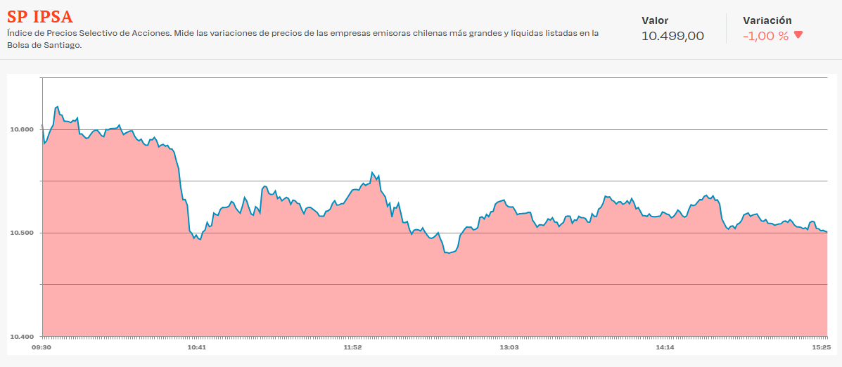 Grafico de la bolsa de Santiago