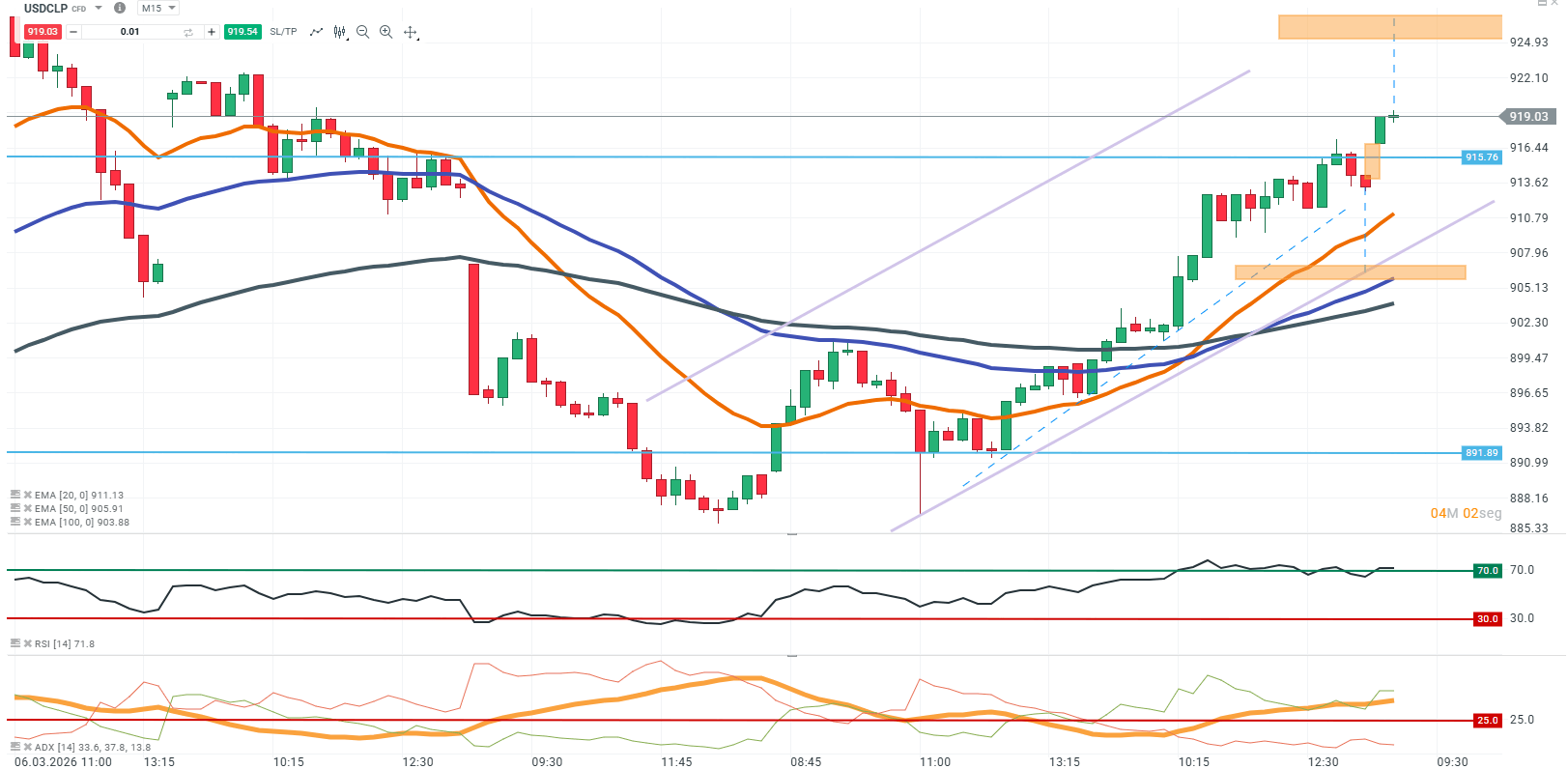 grafico de 15 minutos del usdclp