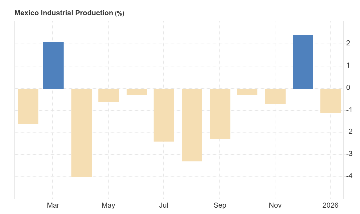 ProducciÃ³n industrial interanual en MÃ©xico
