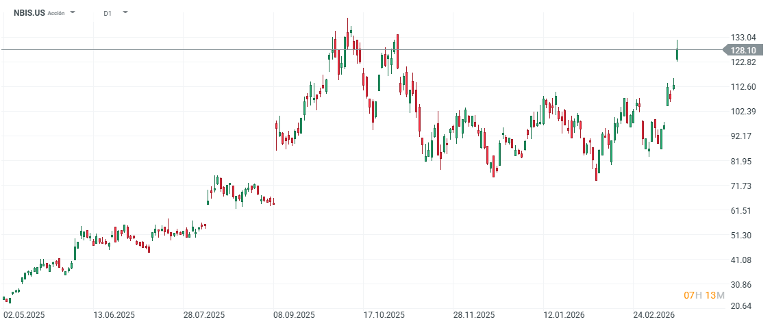 GrÃ¡fico con la cotizaciÃ³n de las acciones de Nebius