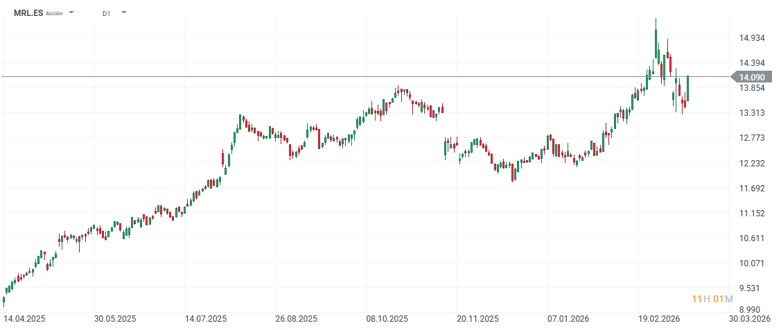 GrÃ¡fico con la cotizaciÃ³n de las acciones de Merlin