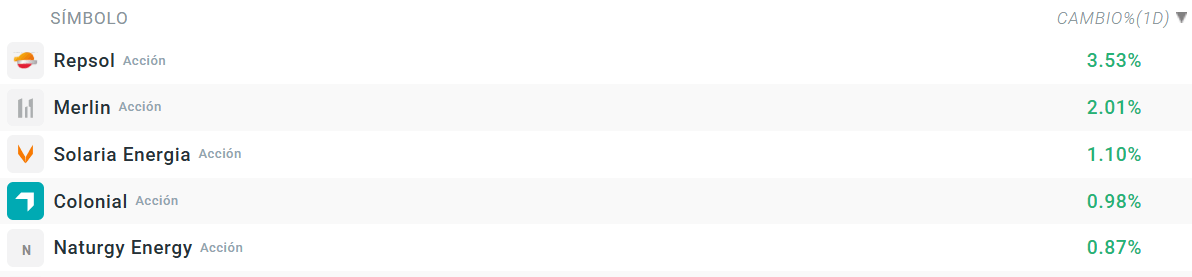 Tabla con las empresas que mÃ¡s suben del Ibex 35