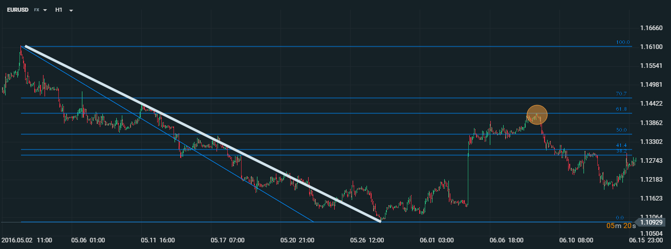 jak uÅ¼ywaÄ zniesieÅ Fibonacciego