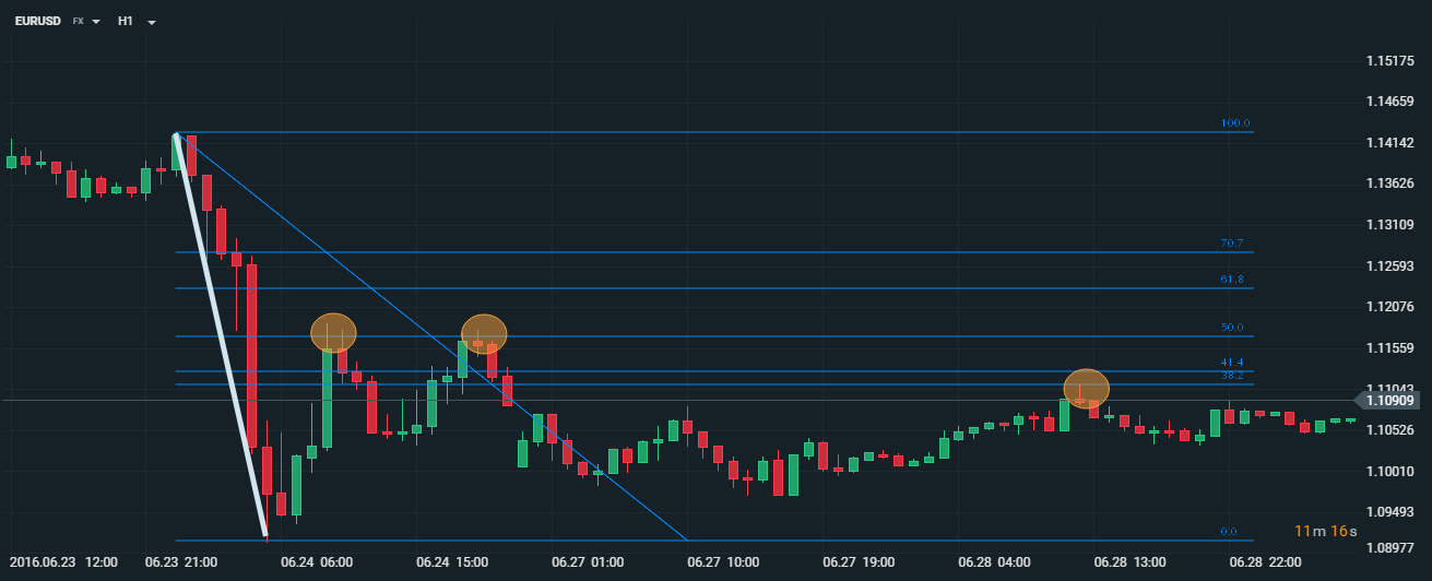 zniesienia fibonacciego