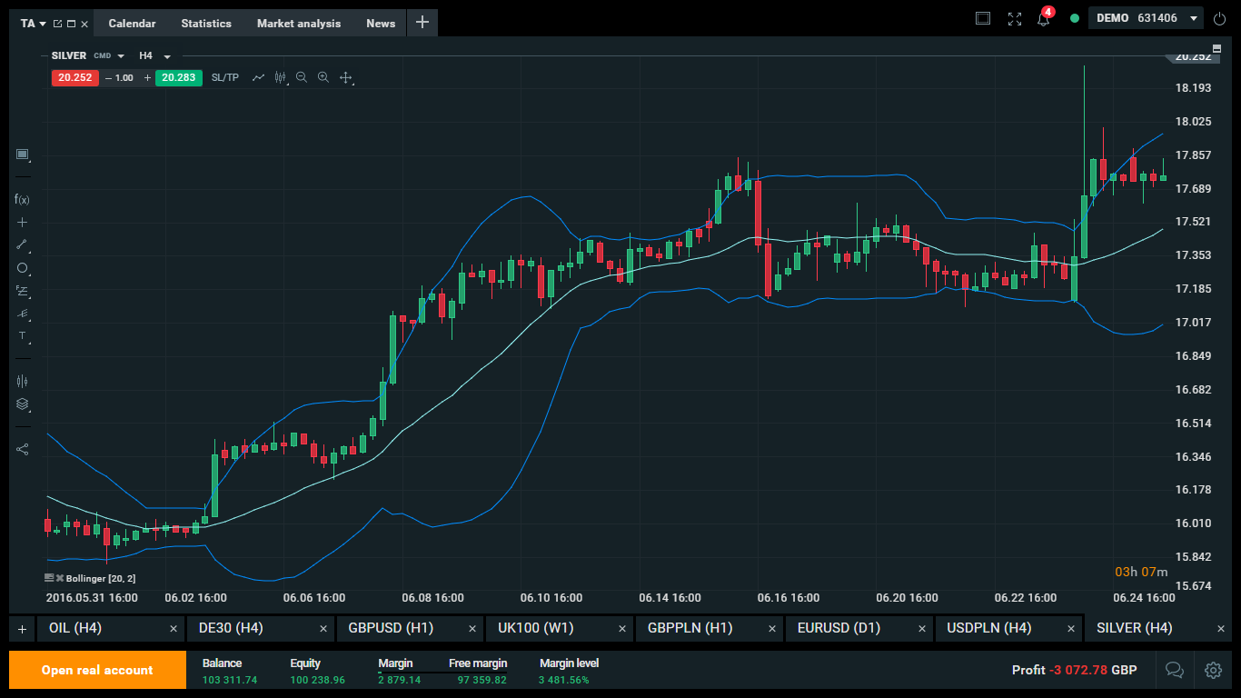 WstÄgi Bollingera na przykÅadzie