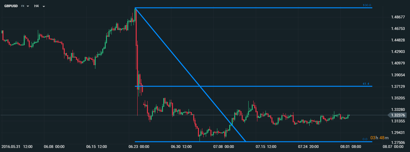 Trend trading - wykorzystanie zniesieÅ Fibonacciego