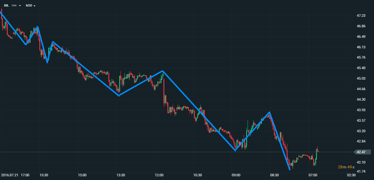 Trend trading - przykÅad wyraÅºnego trendu spadkowego