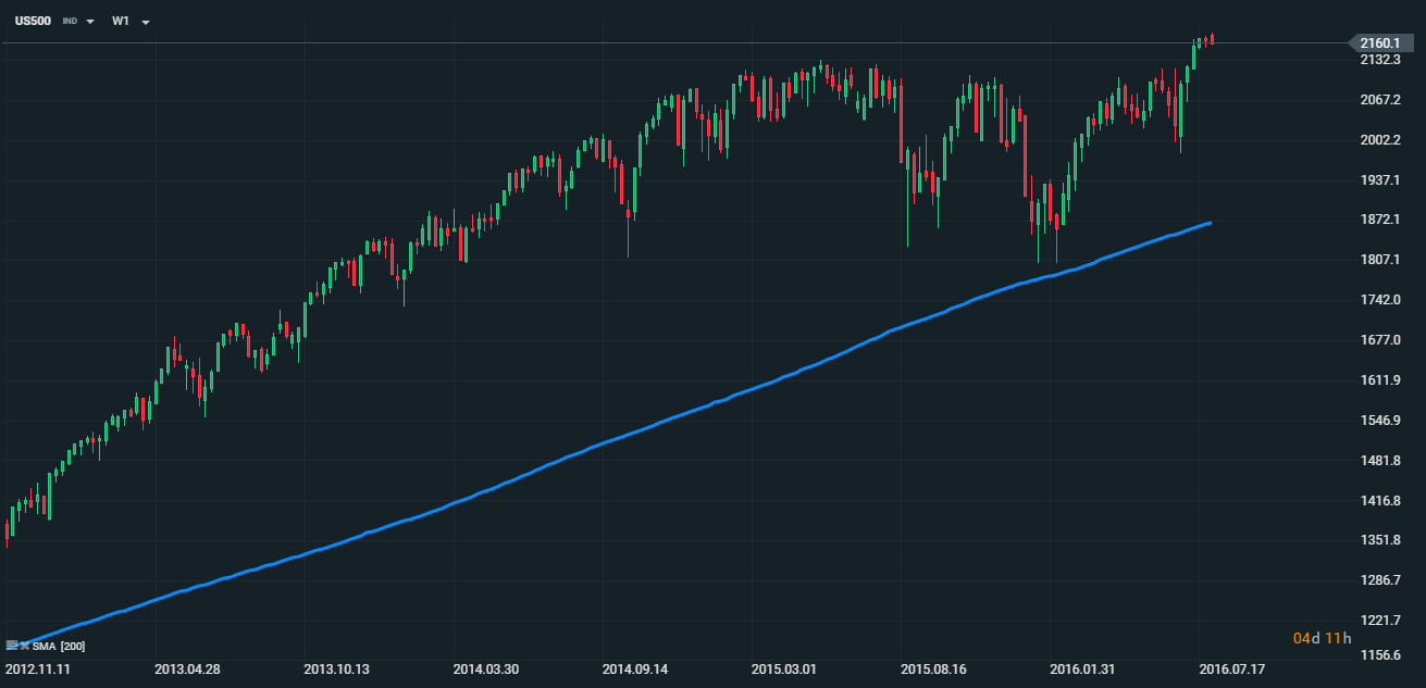 Trend trading - przykÅad trendu wzrostowego potwierdzonego SMA