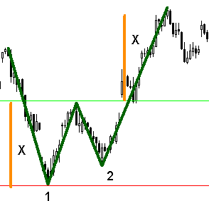 Formacja PodwÃ³jnego Dna