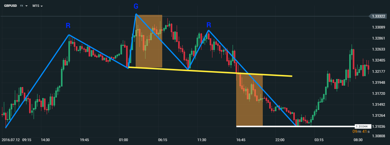 Formacja gÅowy i ramion (RGR) na wykresie GBPUSD