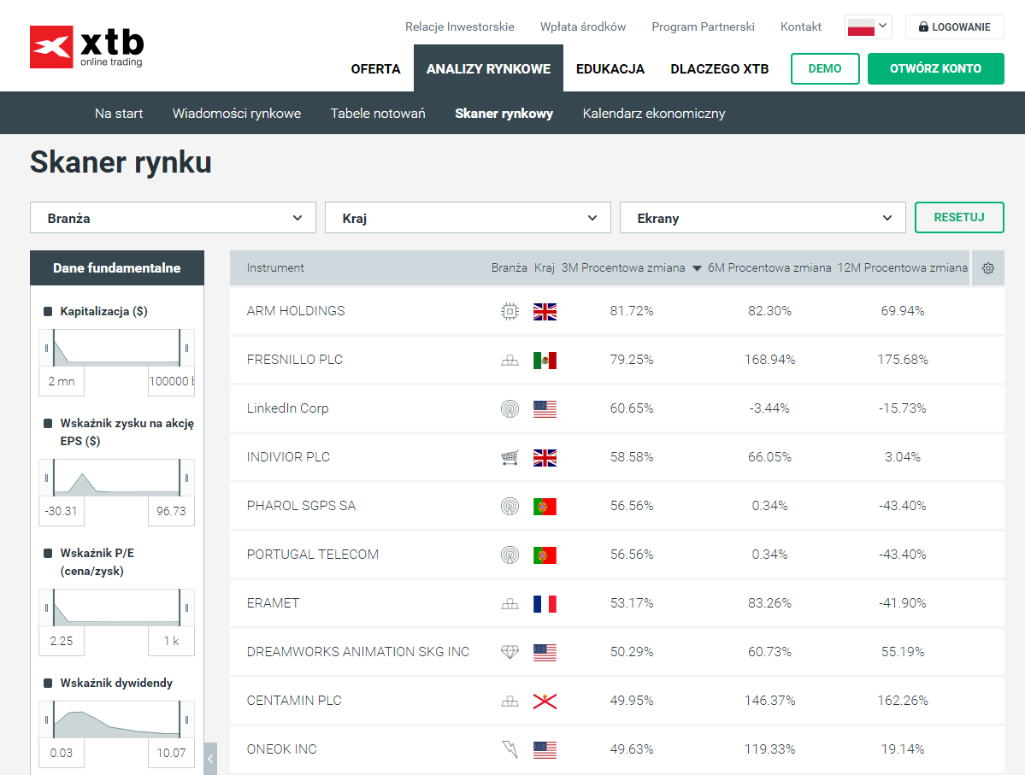 Procentowa zmiana (3M, 6M, 12M)