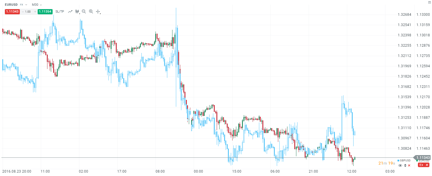 kabel na Forex - korelacja