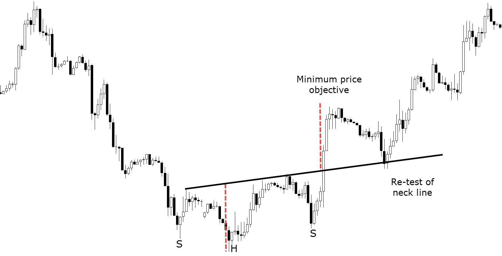 exemplu Inverted Head and Shoulders