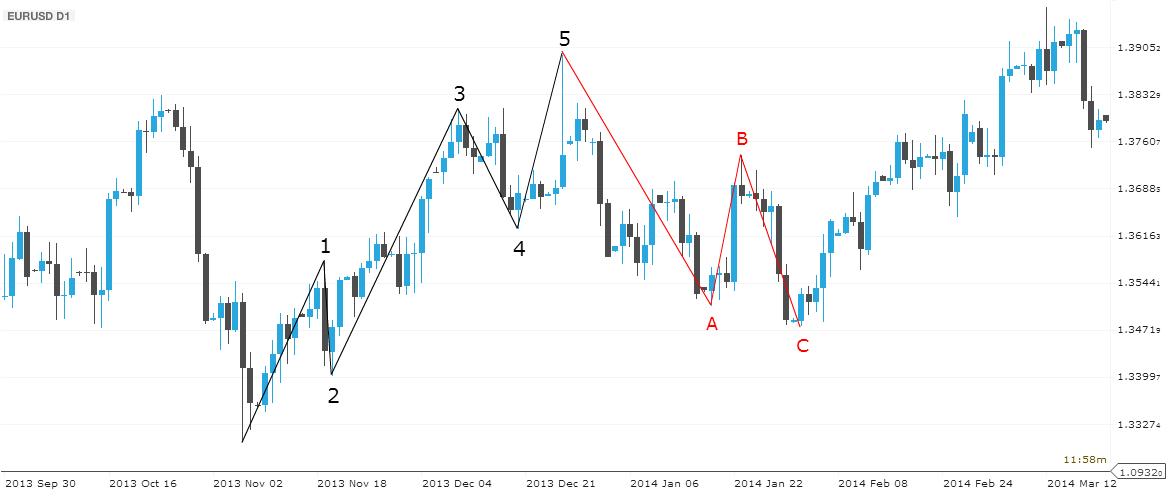 Elliott Wave xstation