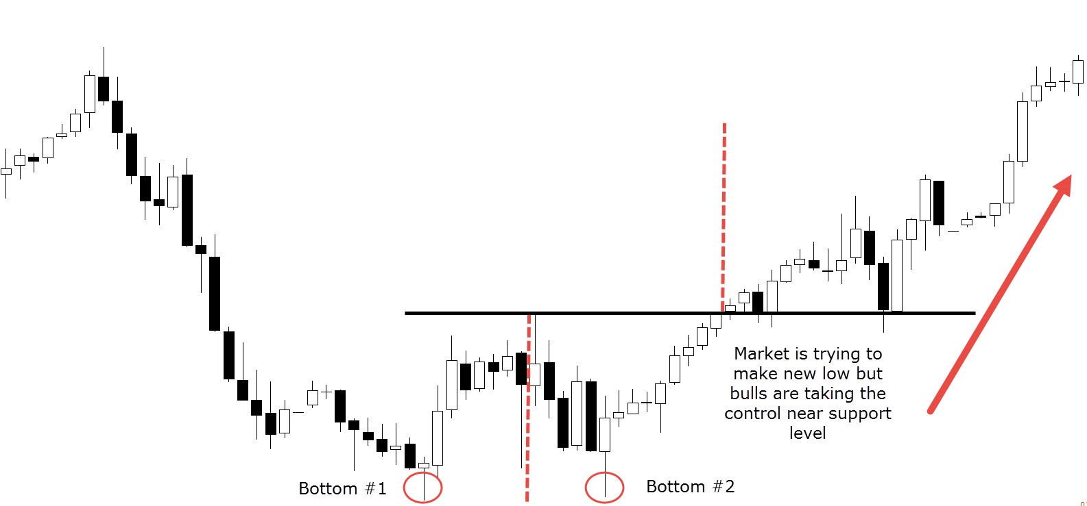 exemplu Double Bottom