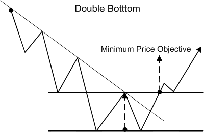 Double Bottom xstation