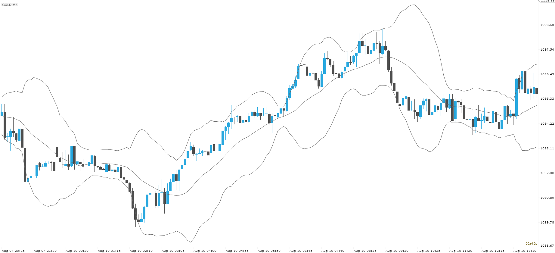 bollinger bands xstation