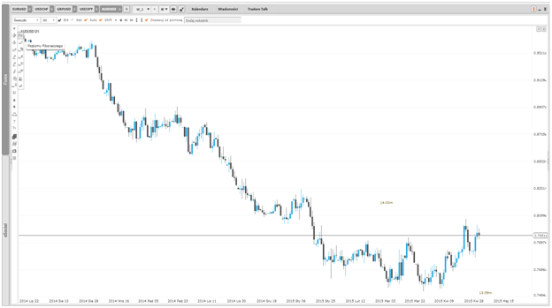 cum folosesc fibonacci in xstation