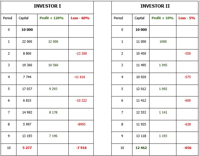 Gestión agresiva de riesgos forex