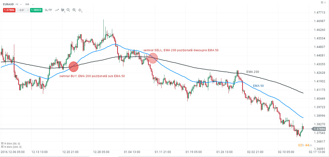 interpretare semnale exponential moving average ema