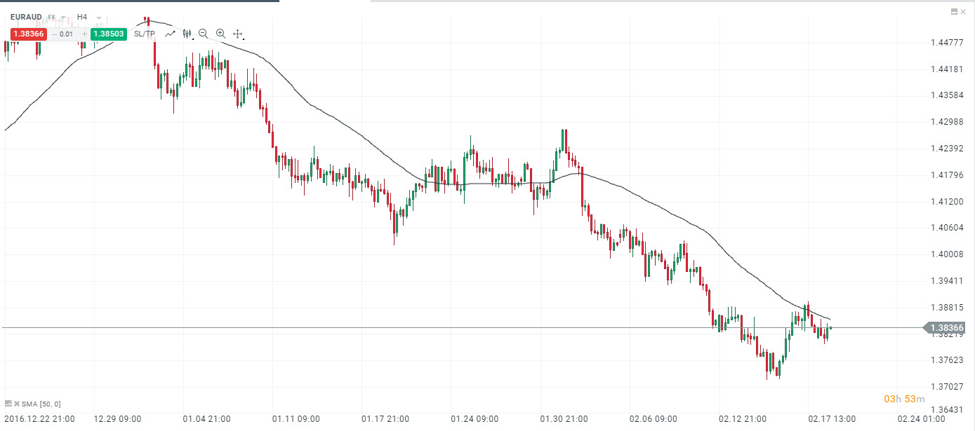 Simple Moving Average sma