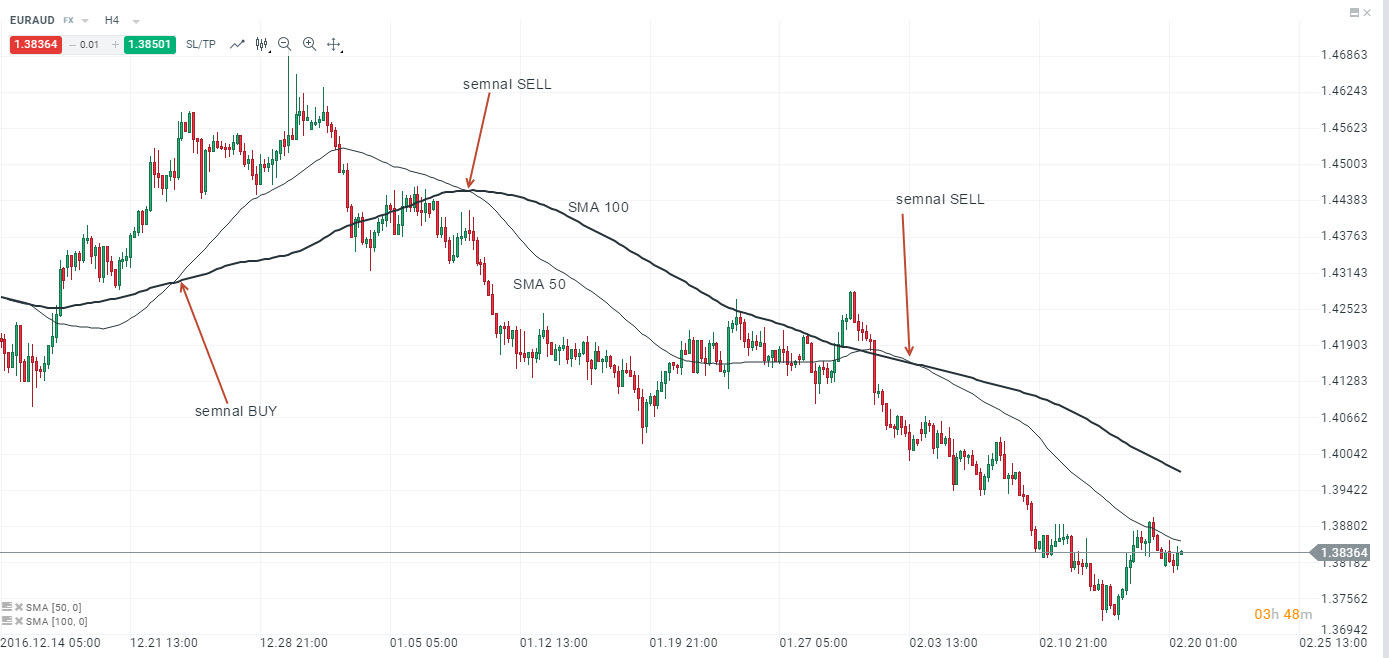 semnale Simple Moving Average sma