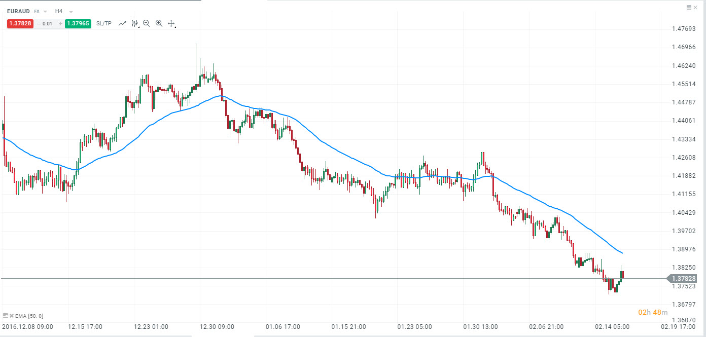 exponential moving average ema
