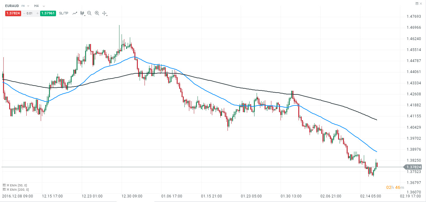 semnale exponential moving average ema