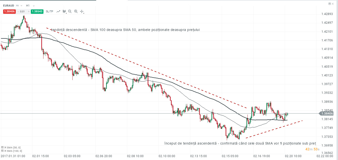 interpretare Simple Moving Average sma