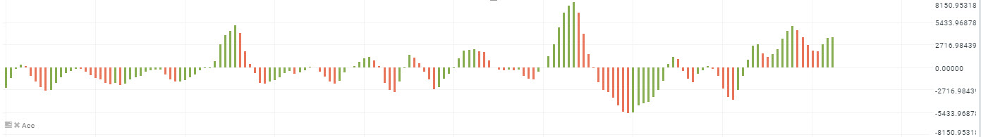 Reprezentarea grafica a indicatorului tehnic Acc