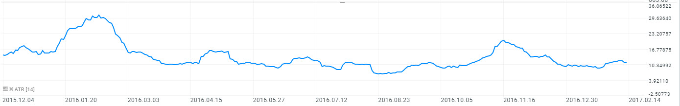 reprezentarea grafica atr average true range