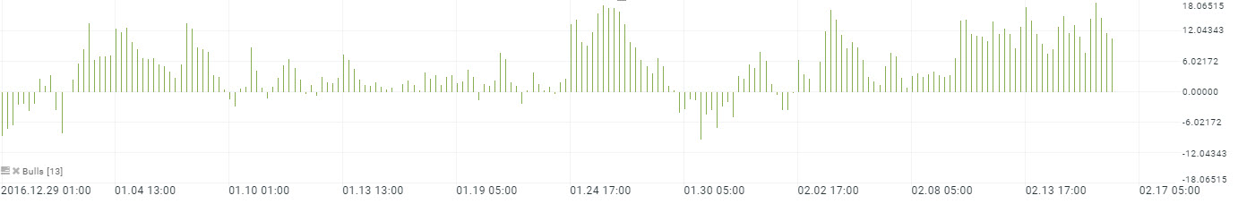reprezentarea grafica bulls power