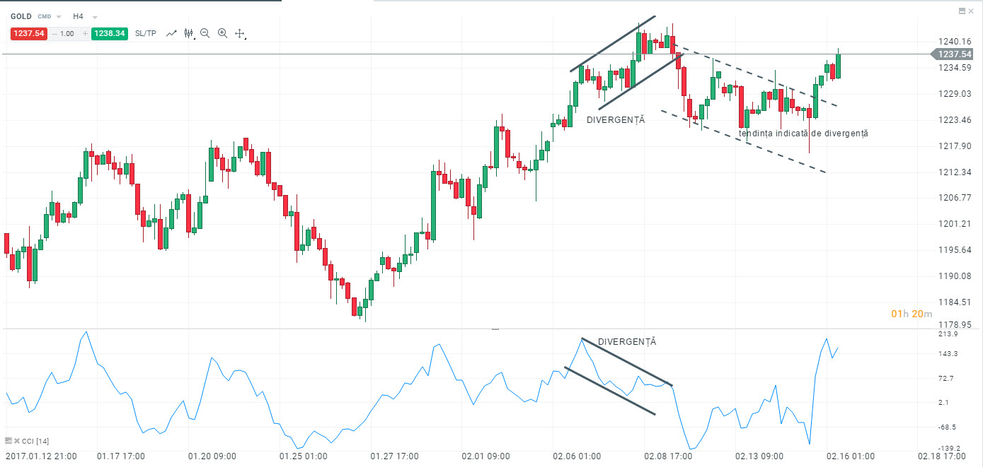 divergenta cci commodity channel index