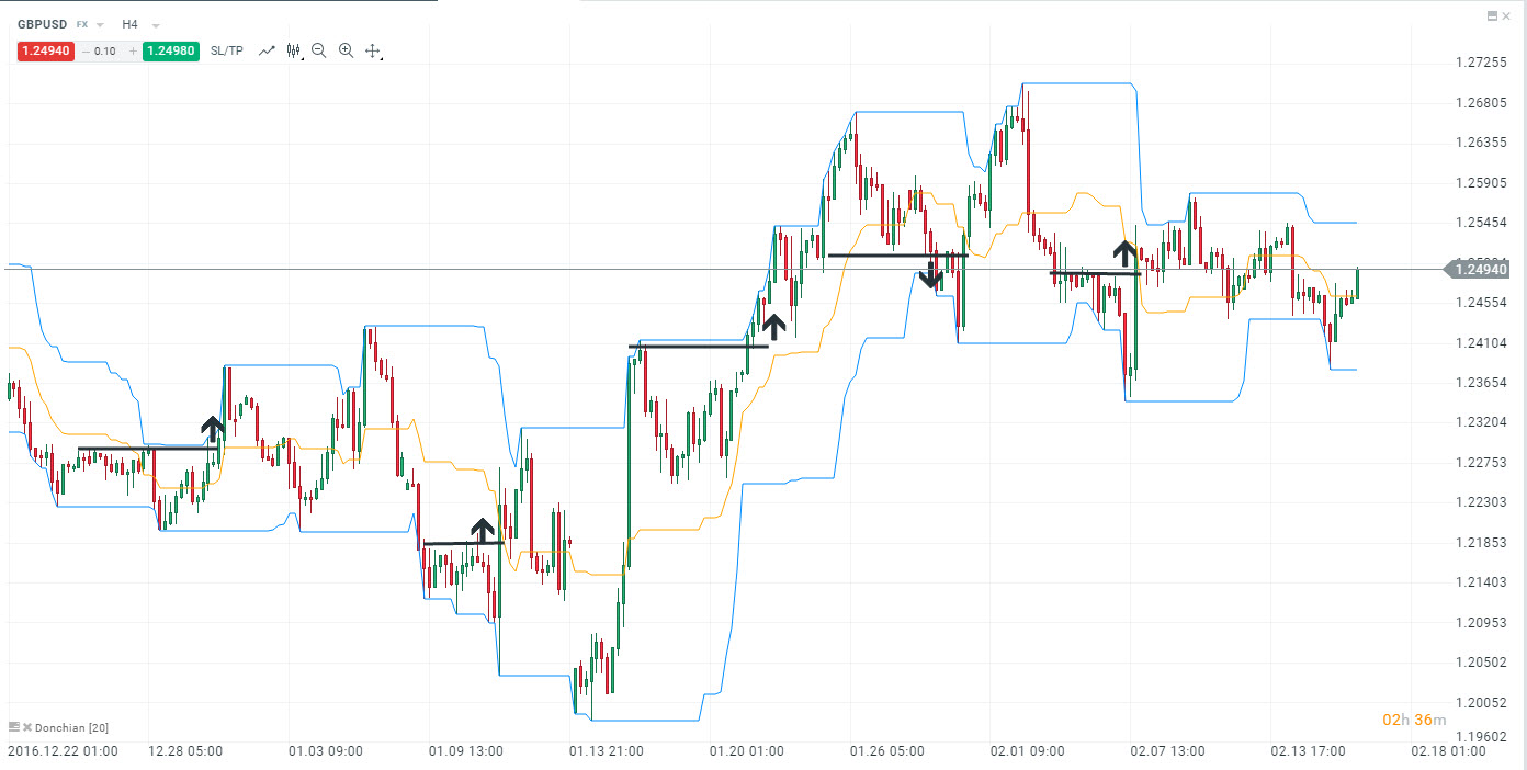interpretarea canalului donchian