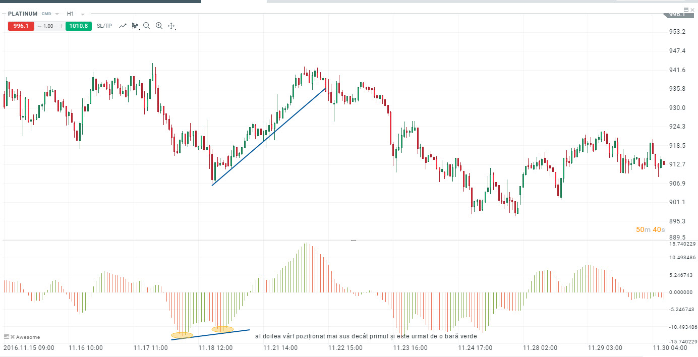 Exemplu semnal de buy al indicatorului Awesome, Bullish Twin Peaks