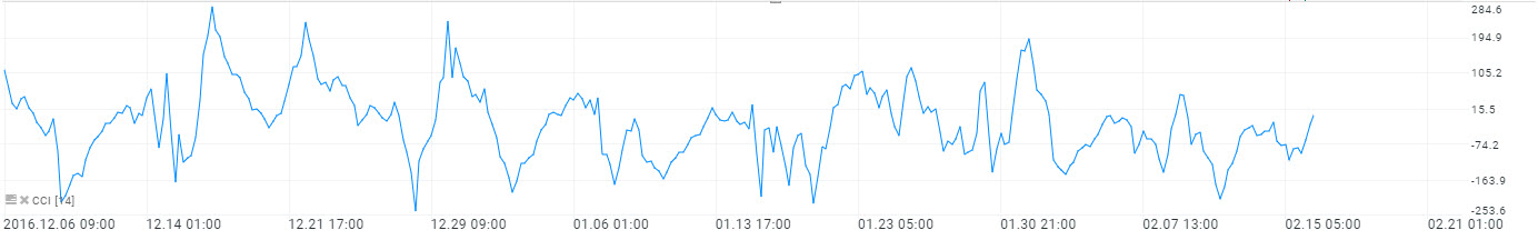 commodity channel index xstation
