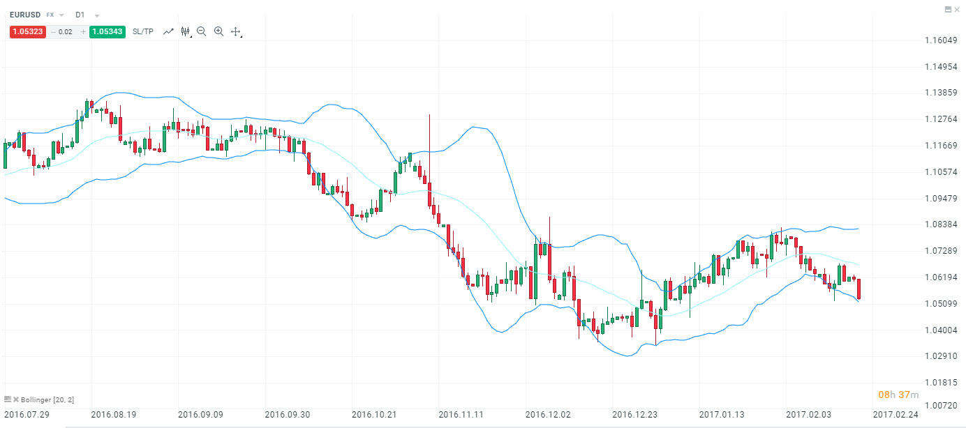 reprezentarea grafica bollinger bands