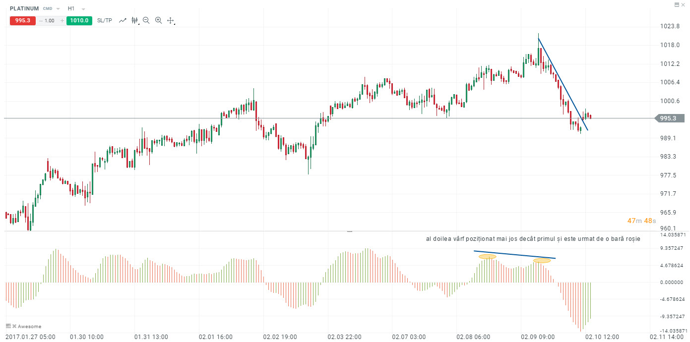 Exemplu semnal de vÃ¢nzare al indicatorului Awesome, Bearish Twin peaks