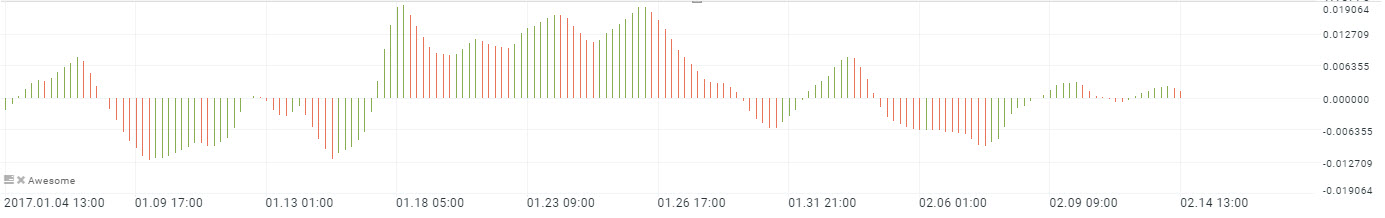reprezentarea grafica a oscilatorului awesome awe
