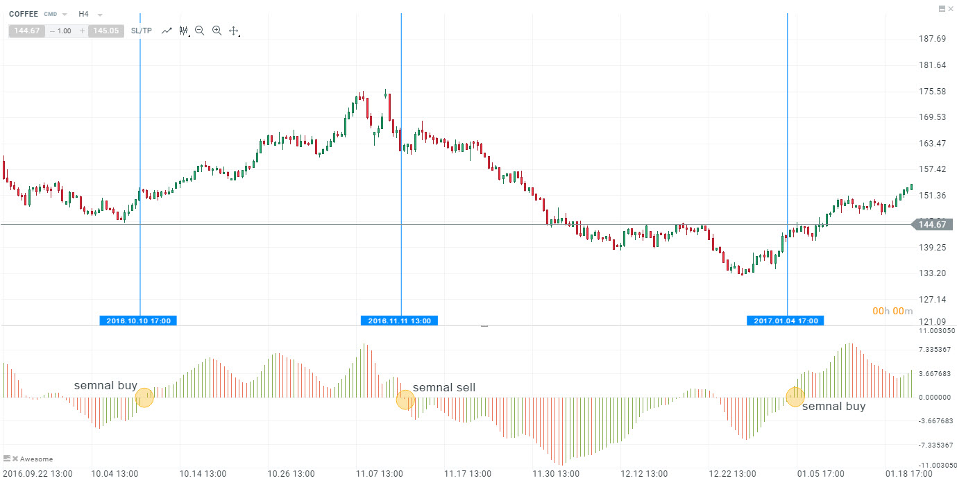 Exemple semnale de sell ale indicatorului Awesome trecerea peste linia zero