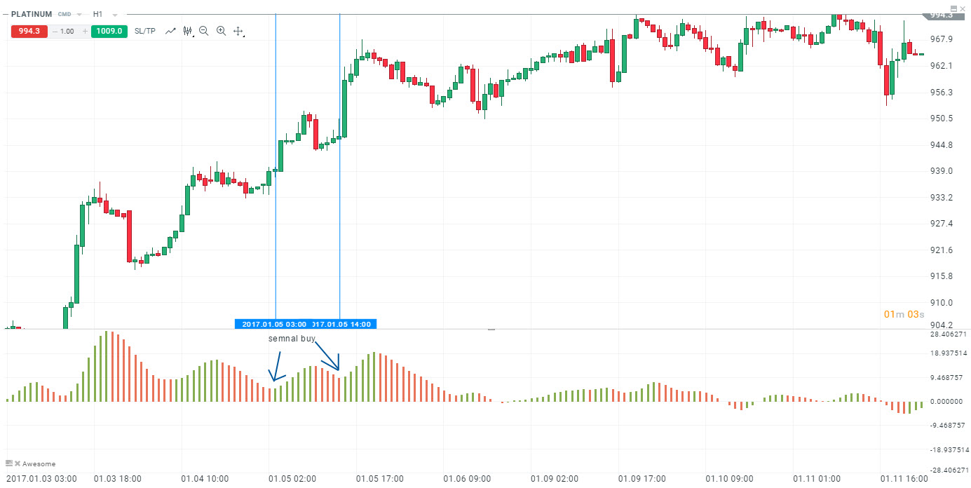Exemple semnale de cumpÄrare ale indicatorului Awesome Bullish Saucer