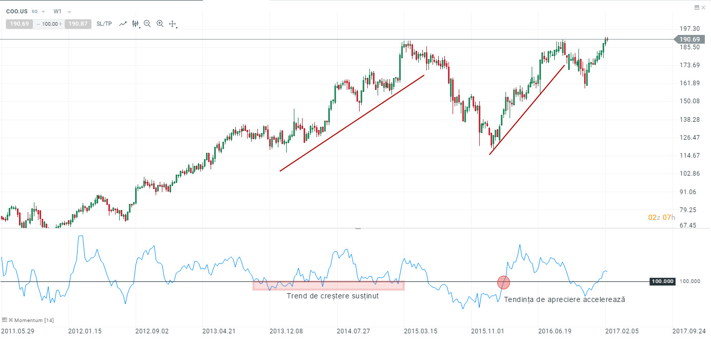 interpretare semnale Momentum mom