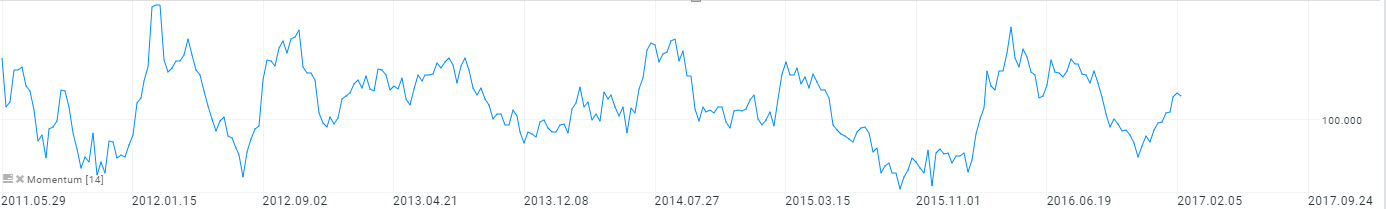 indicatorul Momentum mom