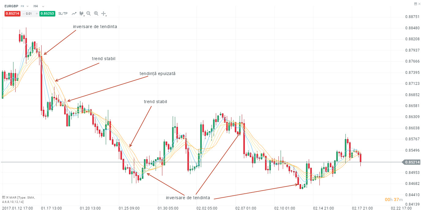 semnale Moving Average Ribbon MAR