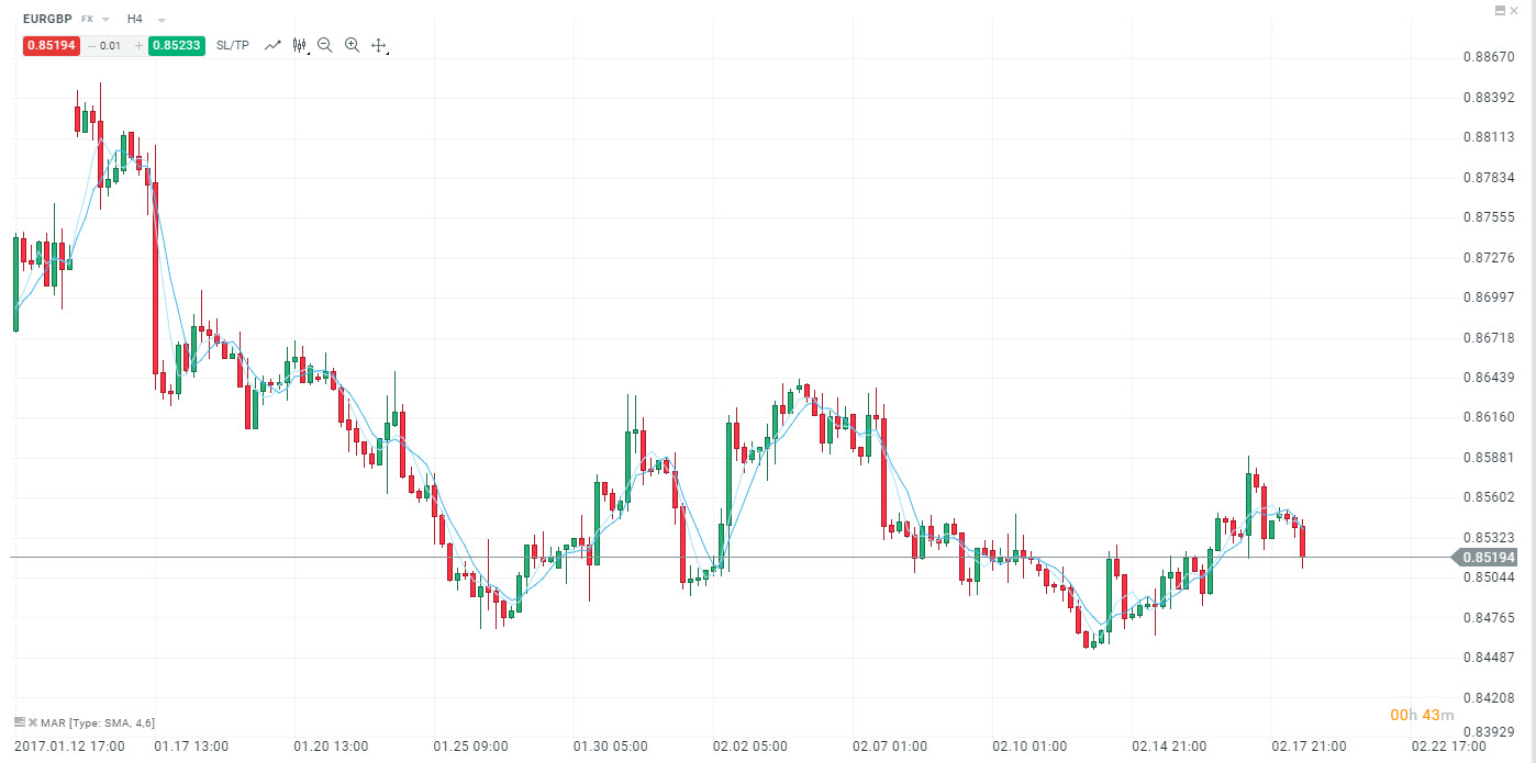 interpretare semnale Moving Average Ribbon MAR